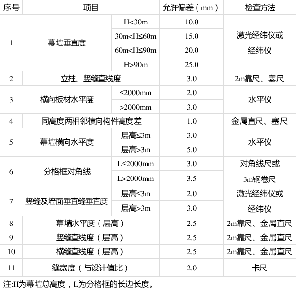 鋁單板幕墻標(biāo)準(zhǔn)施工工藝流程 【完整版】